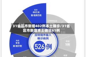 31省区市新增402例本土确诊/31省区市新增本土确诊61例