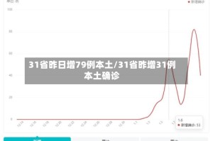 31省昨日增79例本土/31省昨增31例本土确诊
