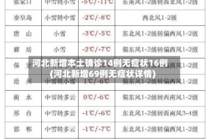 河北新增本土确诊14例无症状16例(河北新增69例无症状详情)