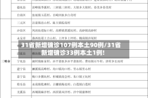 31省新增确诊107例本土90例/31省新增确诊33例本土1例!