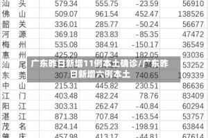 广东昨日新增11例本土确诊/广东昨日新增六例本土