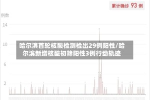 哈尔滨首轮核酸检测检出29例阳性/哈尔滨新增核酸初筛阳性3例行动轨迹