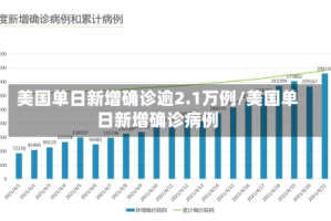 美国单日新增确诊逾2.1万例/美国单日新增确诊病例
