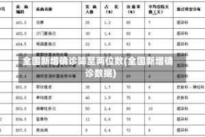 全国新增确诊降至两位数(全国新增确诊数据)
