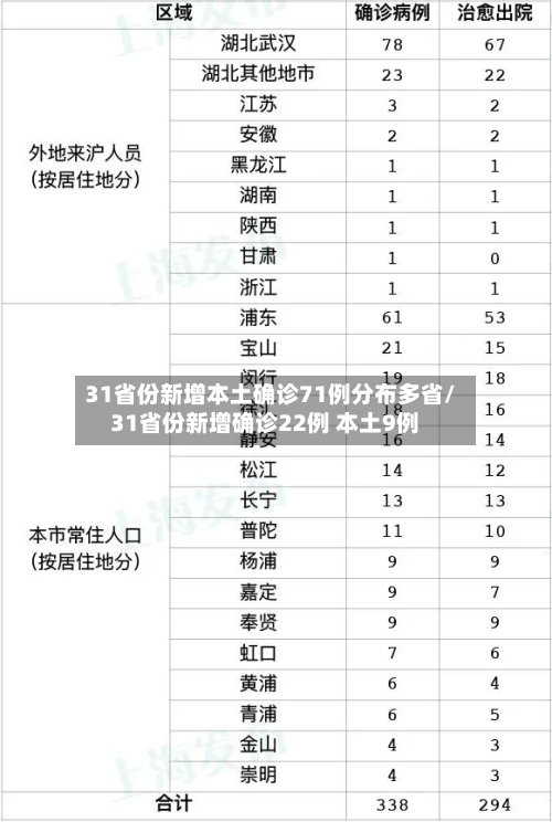 31省份新增本土确诊71例分布多省/31省份新增确诊22例 本土9例-第1张图片