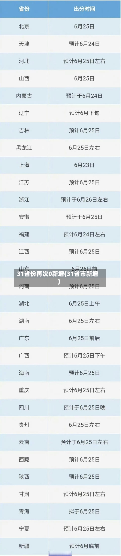 31省份再次0新增(31省市新增)-第1张图片