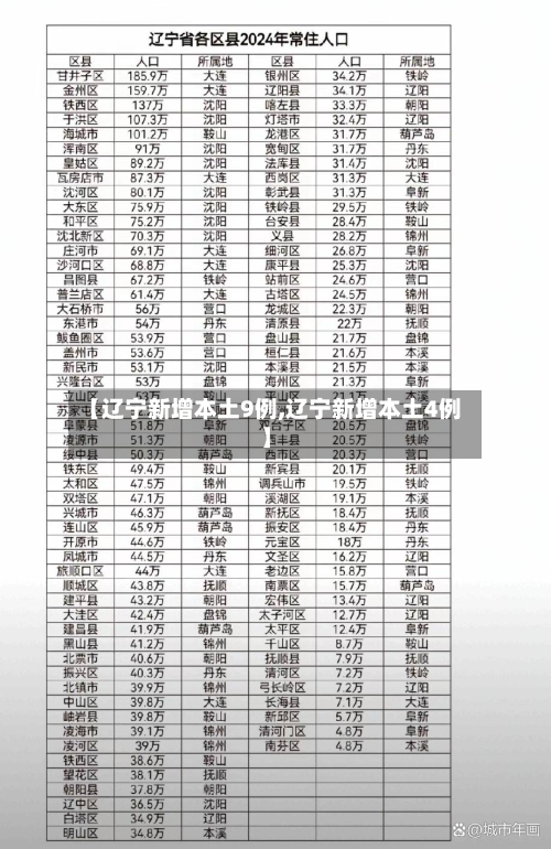 【辽宁新增本土9例,辽宁新增本土4例】-第1张图片