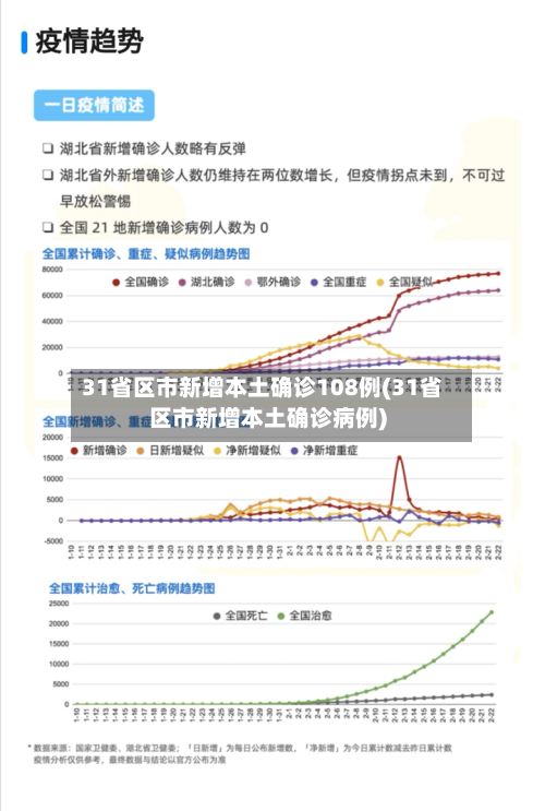 31省区市新增本土确诊108例(31省区市新增本土确诊病例)-第1张图片