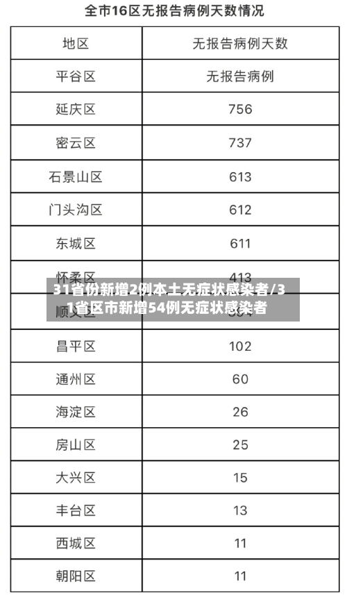 31省份新增2例本土无症状感染者/31省区市新增54例无症状感染者-第1张图片