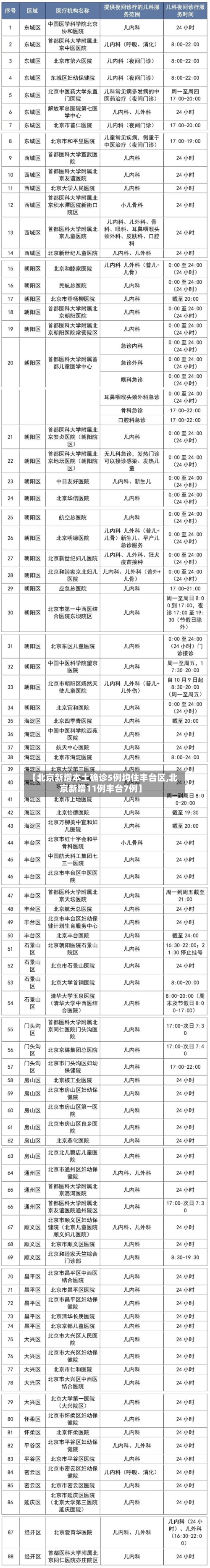 【北京新增本土确诊5例均住丰台区,北京新增11例丰台7例】-第2张图片