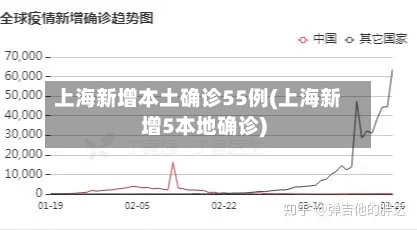 上海新增本土确诊55例(上海新增5本地确诊)-第3张图片