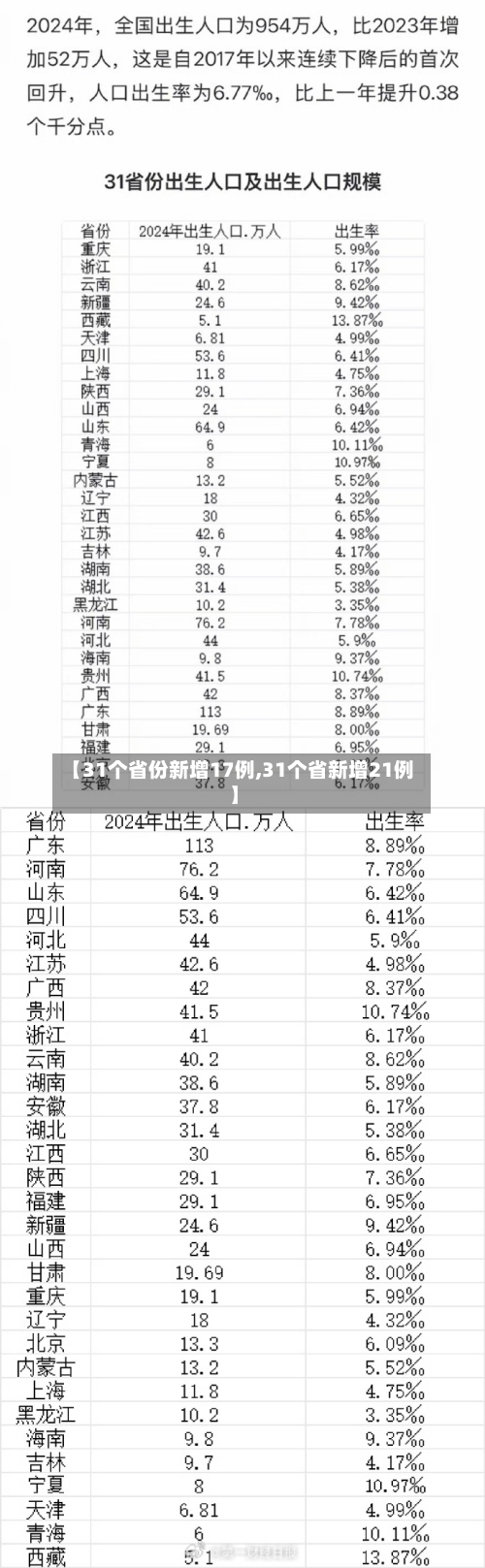 【31个省份新增17例,31个省新增21例】-第2张图片
