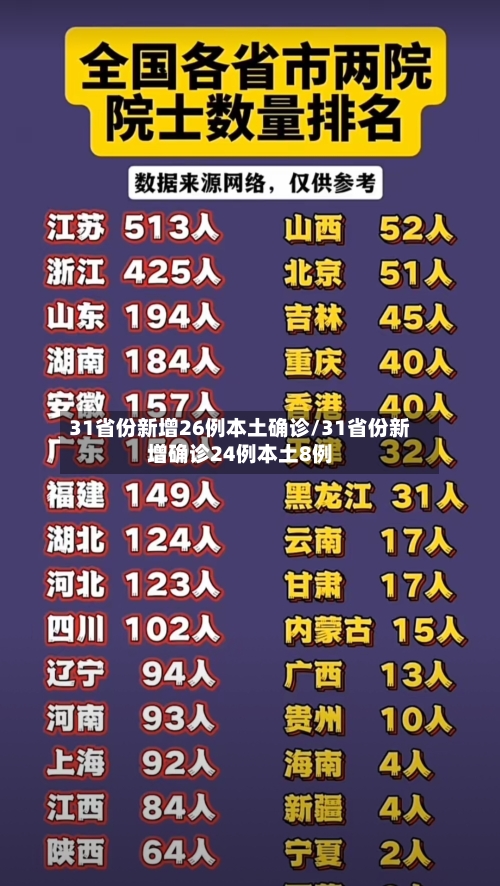 31省份新增26例本土确诊/31省份新增确诊24例本土8例-第1张图片