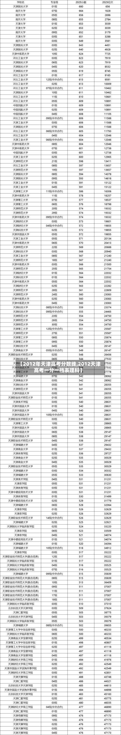 【2012年天津高考分数线,2012天津高考一分一档表理科】-第1张图片